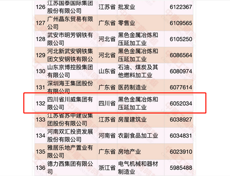 第132位、第5位！集团发展稳步向前!(图2)