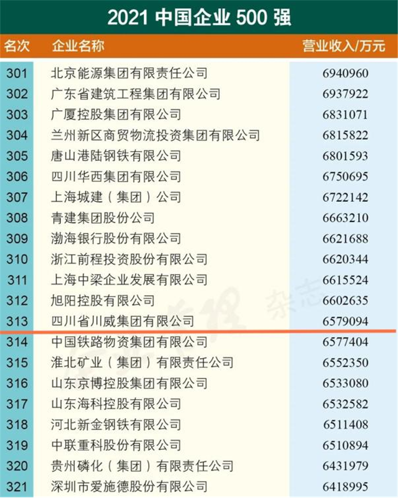 新突破！zoty中欧体育2021中国企业500强排名再创新高(图2)